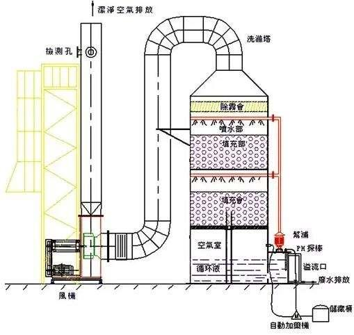 洗滌塔是用來做什么的？