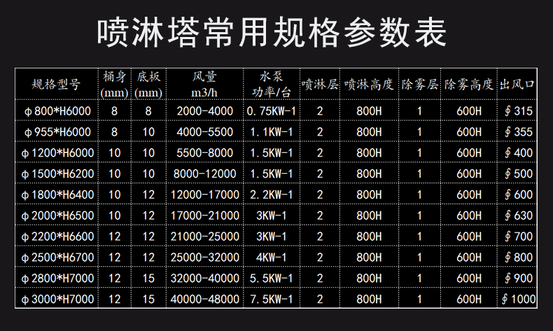 噴淋塔常用規(guī)格參數(shù)